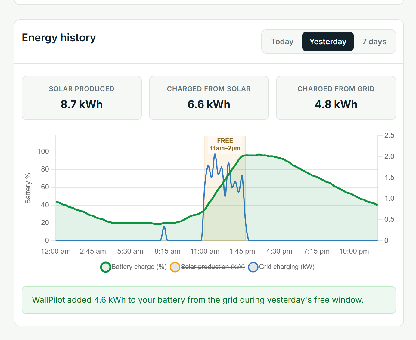 WallPilot Energy History chart showing battery level and grid charging during the free electricity window